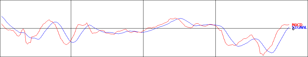 アレンザホールディングス(証券コード:3546)のMACDグラフ