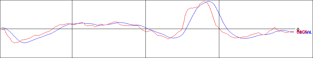 串カツ田中ホールディングス(証券コード:3547)のMACDグラフ