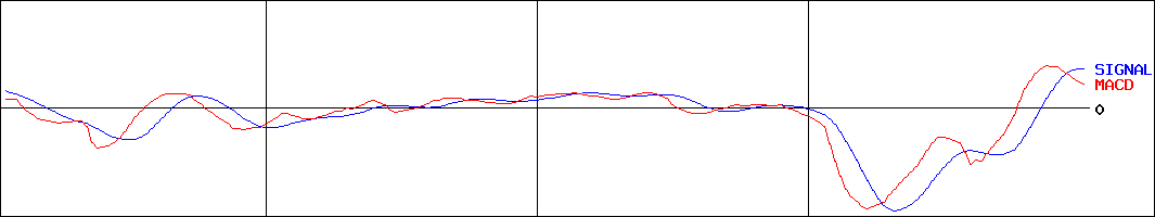 バロックジャパンリミテッド(証券コード:3548)のMACDグラフ