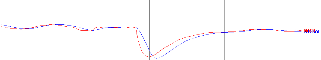 クスリのアオキホールディングス(証券コード:3549)のMACDグラフ