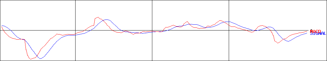 スタジオアタオ(証券コード:3550)のMACDグラフ