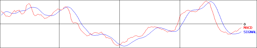 ダイニック(証券コード:3551)のMACDグラフ