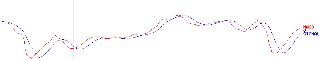 共和レザー(証券コード:3553)のMACDグラフ