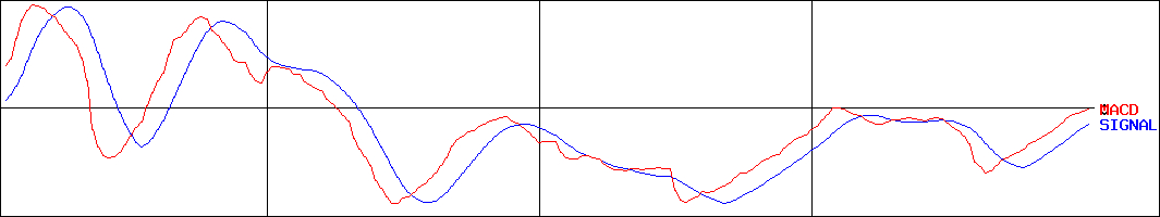 ロコンド(証券コード:3558)のMACDグラフ