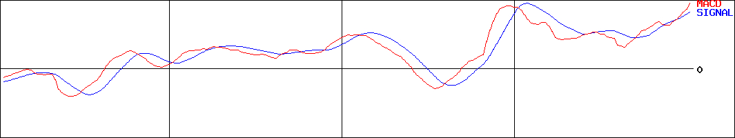 FOOD&LIFECOMPANIES(証券コード:3563)のMACDグラフ