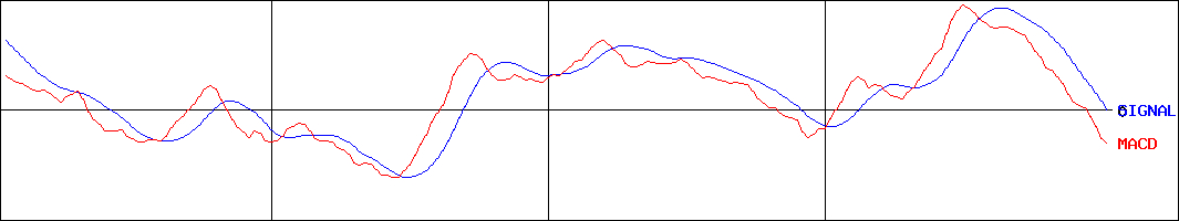 セーレン(証券コード:3569)のMACDグラフ