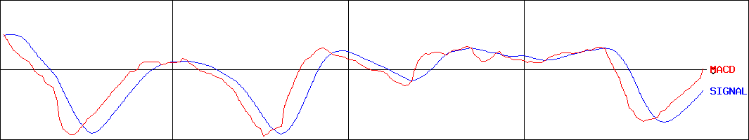 ソトー(証券コード:3571)のMACDグラフ