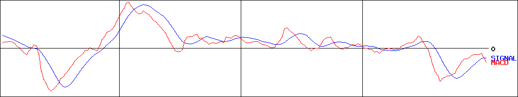 小松マテーレ(証券コード:3580)のMACDグラフ