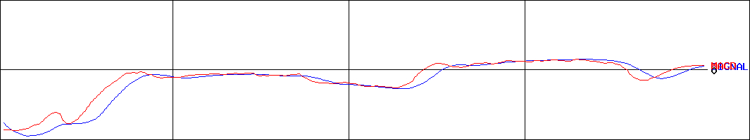 自重堂(証券コード:3597)のMACDグラフ