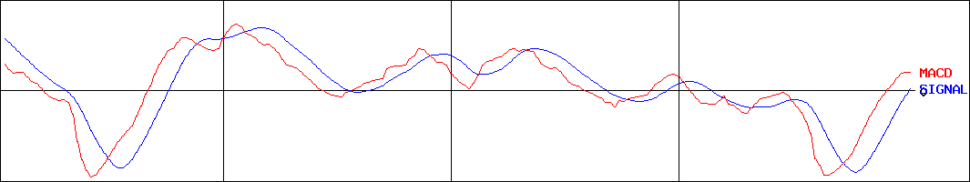 マツオカコーポレーション(証券コード:3611)のMACDグラフ