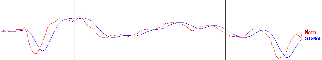ネットイヤーグループ(証券コード:3622)のMACDグラフ