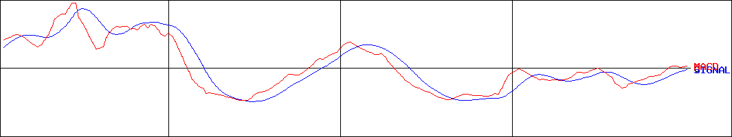 ビリングシステム(証券コード:3623)のMACDグラフ