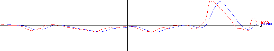 テックファームホールディングス(証券コード:3625)のMACDグラフ