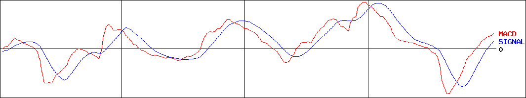 テックファームホールディングス(証券コード:3625)のMACDグラフ