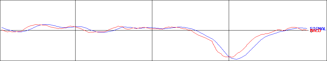 MACD-ＴＩＳ(証券コード:3626)