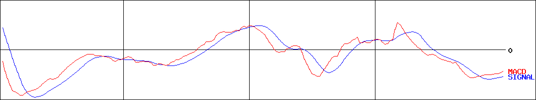 テクミラホールディングス(証券コード:3627)のMACDグラフ