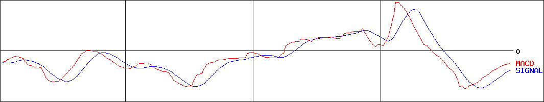 データホライゾン(証券コード:3628)のMACDグラフ