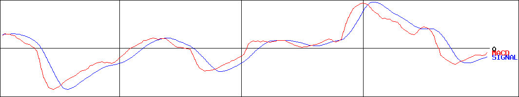 グリー(証券コード:3632)のMACDグラフ