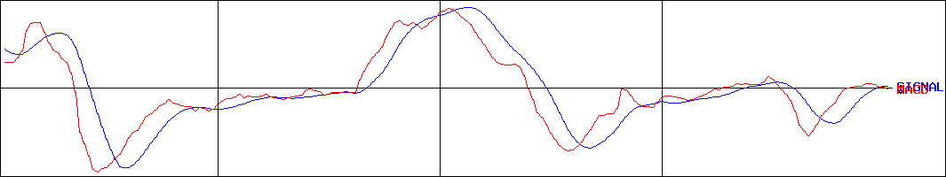 GMOペパボ(証券コード:3633)のMACDグラフ