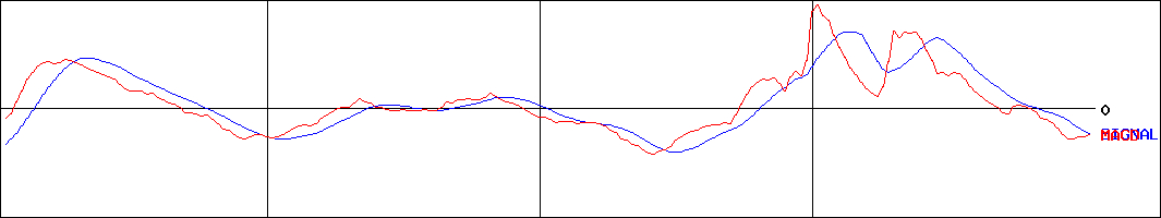 ソケッツ(証券コード:3634)のMACDグラフ