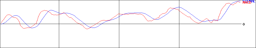 コーエーテクモホールディングス(証券コード:3635)のMACDグラフ