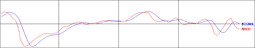 三菱総合研究所(証券コード:3636)のMACDグラフ