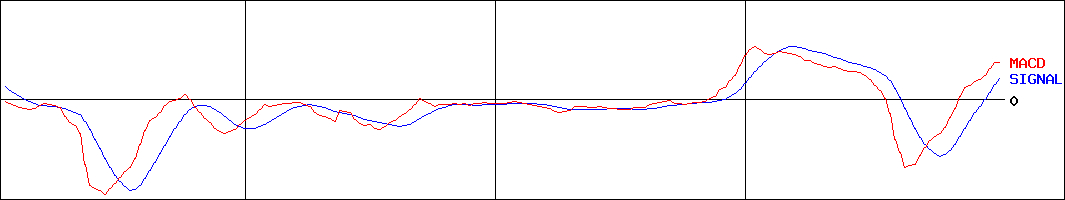 ボルテージ(証券コード:3639)のMACDグラフ