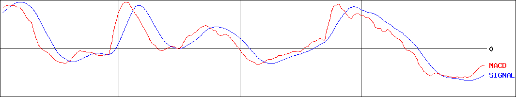 MACD-電算(証券コード:3640)