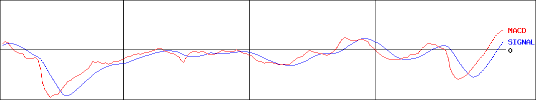 メディカルネット(証券コード:3645)のMACDグラフ