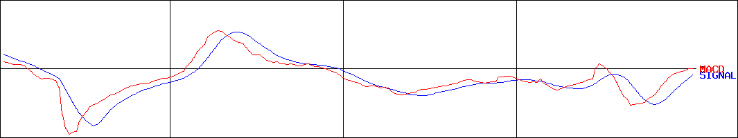 駅探(証券コード:3646)のMACDグラフ