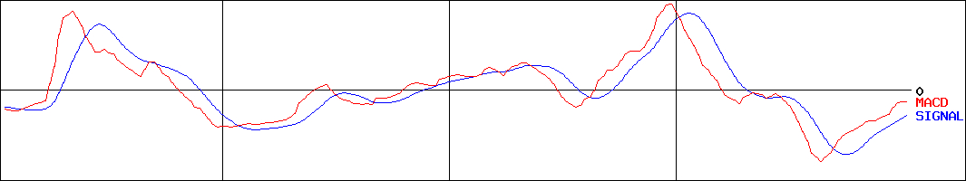ジー・スリーホールディングス(証券コード:3647)のMACDグラフ