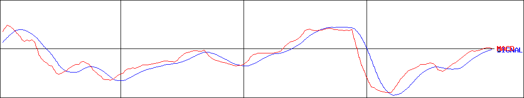 ファインデックス(証券コード:3649)のMACDグラフ