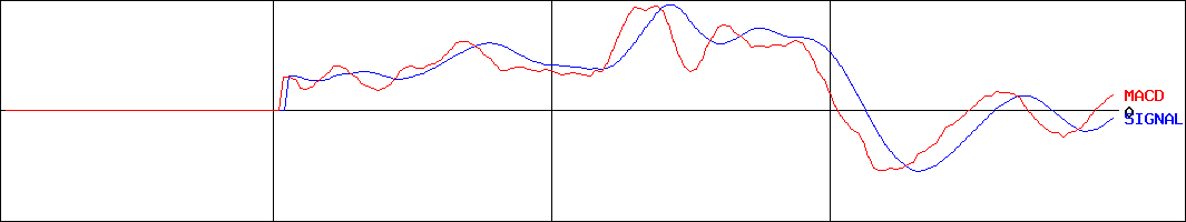 MACD-Ｓ＆Ｐ５００配当貴族(証券コード:364A)