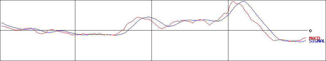 ブレインパッド(証券コード:3655)のMACDグラフ