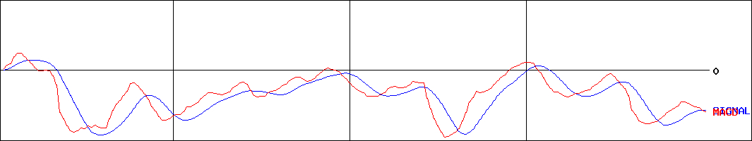 ＫＬａｂ(証券コード:3656)のMACDグラフ