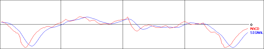 ポールトゥウィンホールディングス(証券コード:3657)のMACDグラフ
