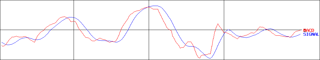 ネクソン(証券コード:3659)のMACDグラフ