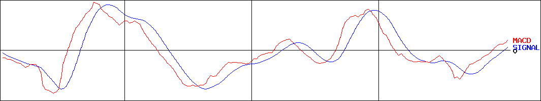 アイスタイル(証券コード:3660)のMACDグラフ