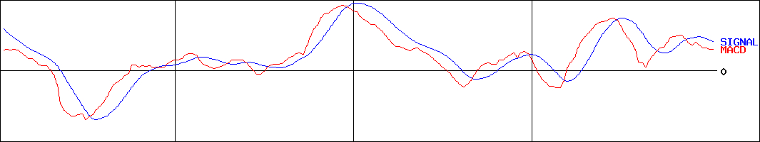 エムアップホールディングス(証券コード:3661)のMACDグラフ