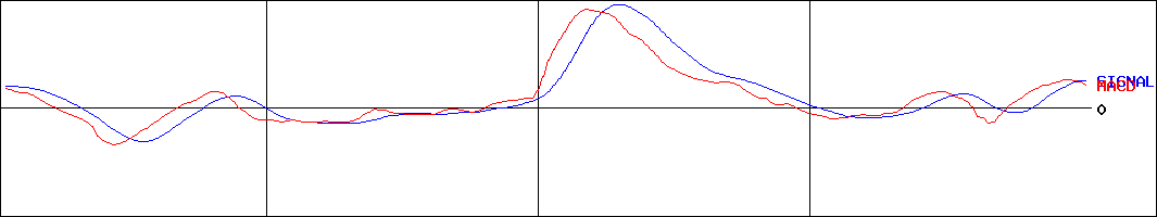 エイチーム(証券コード:3662)のMACDグラフ