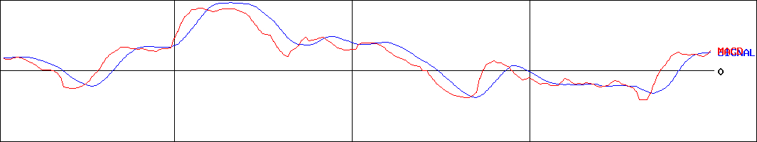 セルシス(証券コード:3663)のMACDグラフ