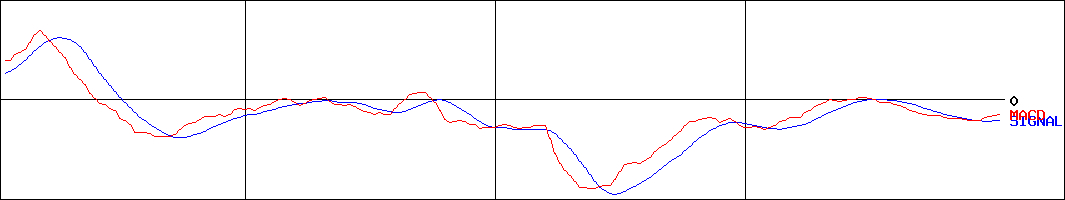 モブキャストホールディングス(証券コード:3664)のMACDグラフ