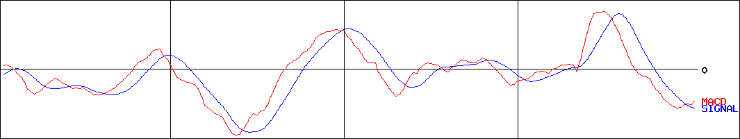 エニグモ(証券コード:3665)のMACDグラフ