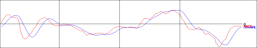エニグモ(証券コード:3665)のMACDグラフ
