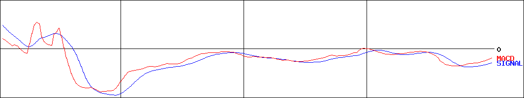 eｎｉｓｈ(証券コード:3667)のMACDグラフ