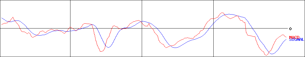 協立情報通信(証券コード:3670)のMACDグラフ