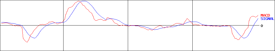 ソフトマックス(証券コード:3671)のMACDグラフ