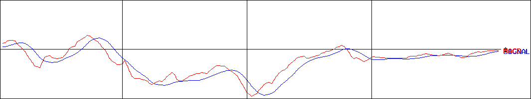 オルトプラス(証券コード:3672)のMACDグラフ