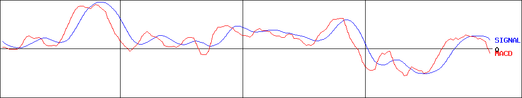 ブロードリーフ(証券コード:3673)のMACDグラフ