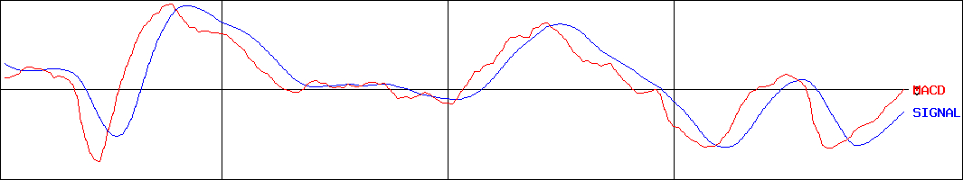 クロス・マーケティンググループ(証券コード:3675)のMACDグラフ